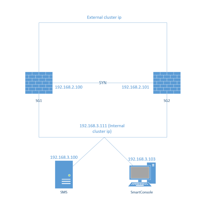 R77.30 High high availability cluster nodes synchr... - Check Point ...