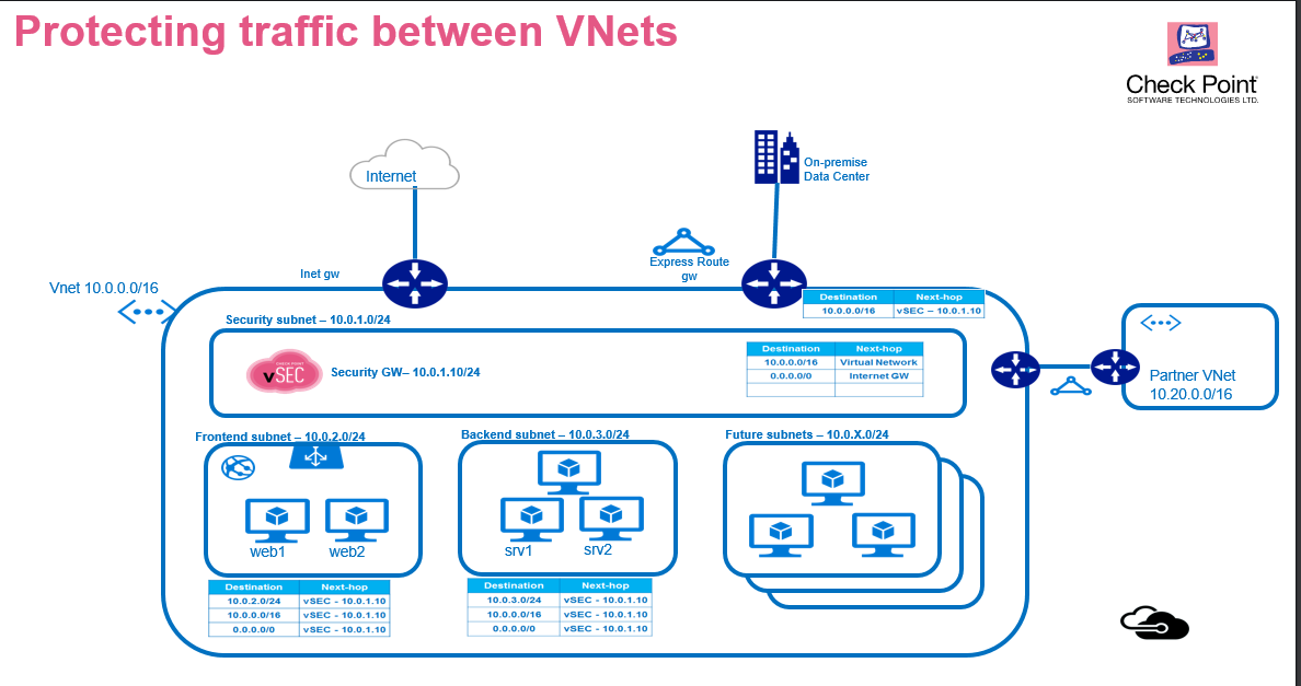 Solved: IaaS BluePrint on Azure - Check Point CheckMates