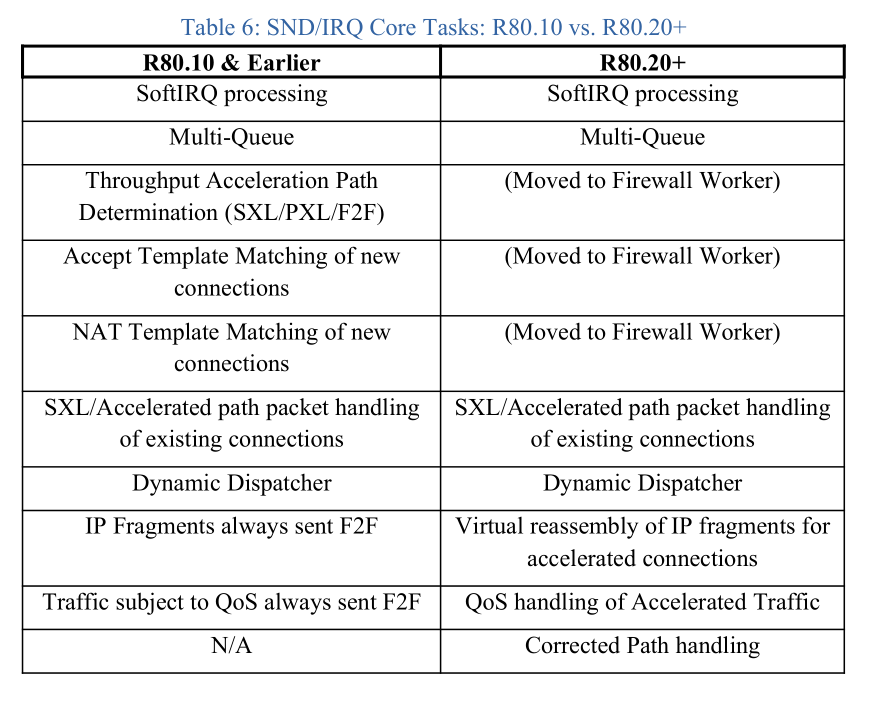 SND/IRQ Core Tasks: R80.10 vs. R80.20+