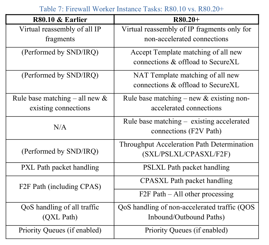 Firewall Worker Instance Tasks: R80.10 vs. R80.20+