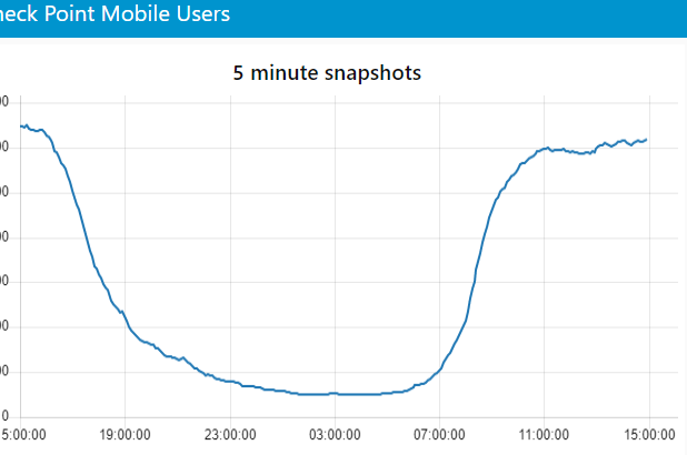 Solved: Monitor VPN Users on Check Point Firewall with the... - Check ...