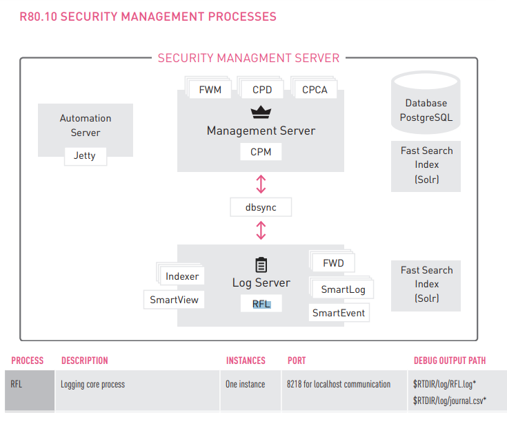 cpwd_admin list overview (SMS) - Check Point CheckMates