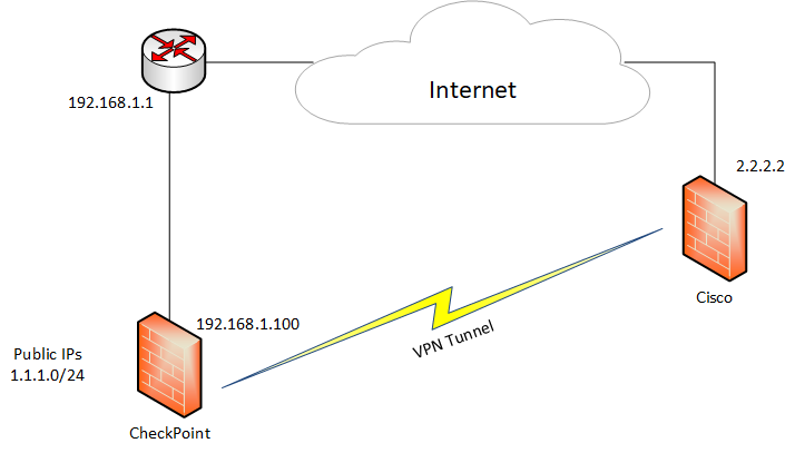 Vpn Tunnel Without Public Ip On The External Inter Check Point Checkmates