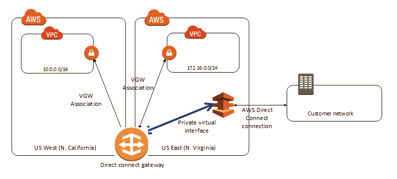 Connect gateway. Сети direct connect. Directly connected сети. Директ Коннект что это. AWS s3 Gateway vs interface Endpoint.