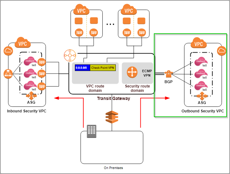 Check Point CloudGuard IaaS for AWS Transit Gateway_reference_design.png