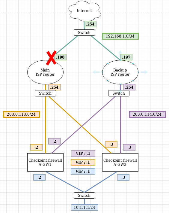 Solved: ISP Redundancy Not Working On R80.30 - Check Point CheckMates