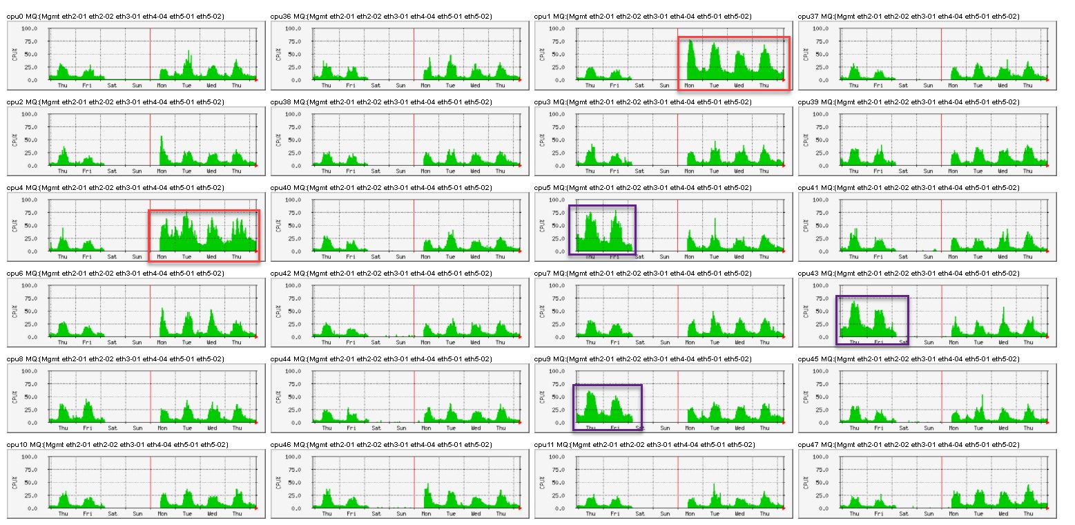 Multiqueue Cpu Load Excessive On Two Cores R80 30 Check Point Checkmates