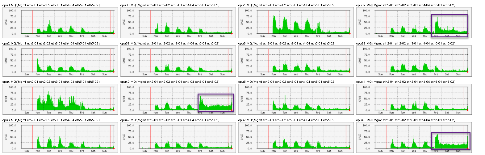 Multiqueue Cpu Load Excessive On Two Cores R80 30 Check Point Checkmates