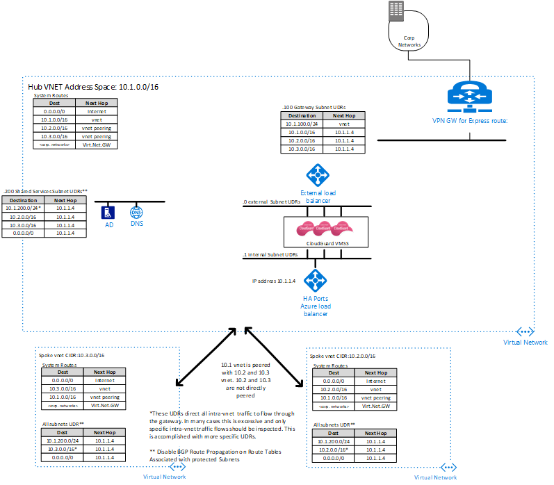 Transit vNET based on VMSS