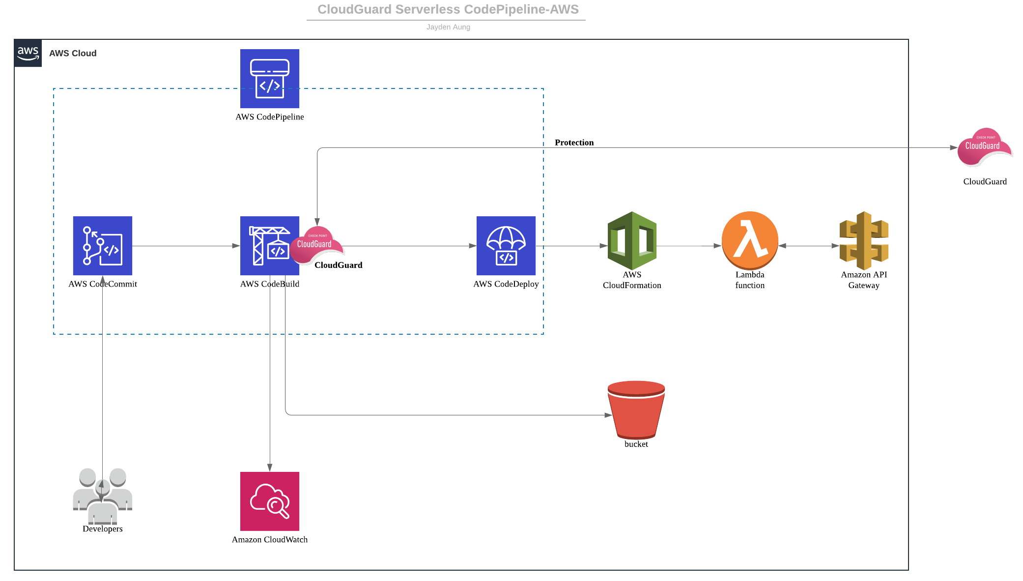 How to Integrate CloudGuard Workload Protection (S... - Check Point ...