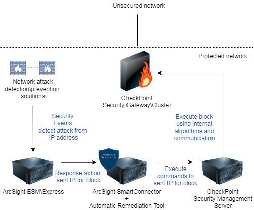 Utility To Prevent Ip Activity By Siem Command Usi Check Point Checkmates