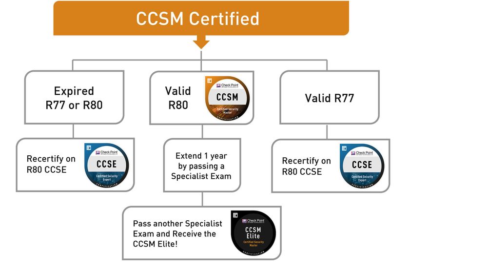 Certifications_Diagrams-CCSM.jpg