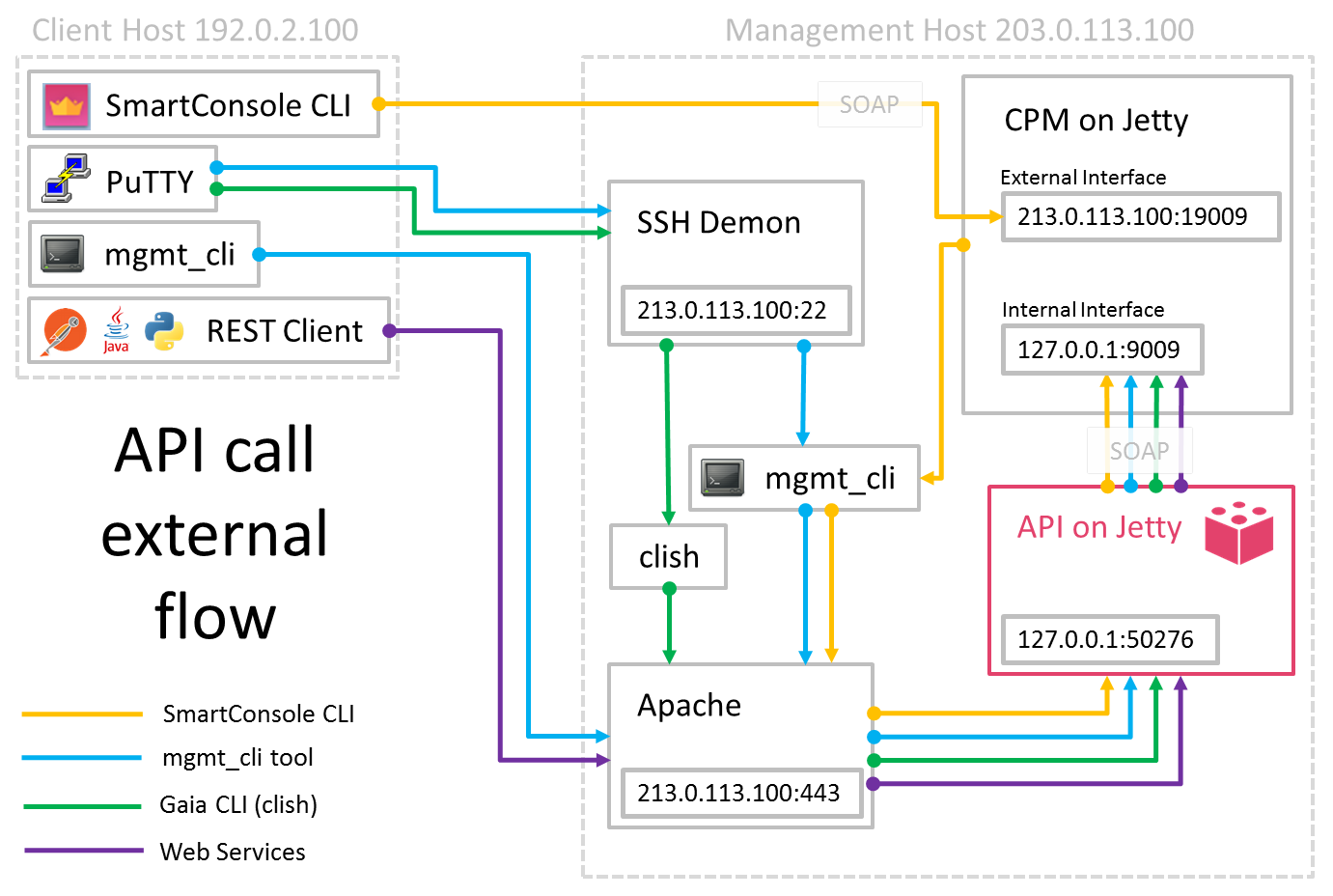 R80.x Management API call flow